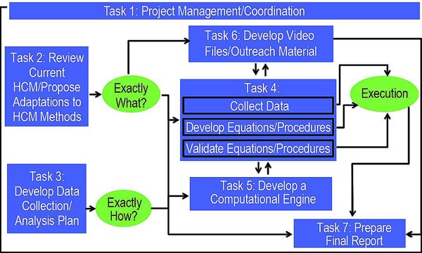Flow chart describes the progression of each task in the FHWA project to integrate alternative intersection/interchange guidance into the HCM and HCS. Task 1, project management/coordination, is an overarching task covering all following task efforts. Task 2 involves reviewing the current HCM and proposing adaptations to current HCM methods. This task answers the question “exactly what?” Task 3 is to develop a data collection and analysis plan, which will answer the question “exactly how?” The results of tasks 1 and 2 will flow directly into tasks 4 through 7. Task 4 is to collect data, develop equations and procedures, dand validate equations and procedures. Task 4 both providing inputs to and deriving impacts from tasks 5 and 6 and results in “Execution.” Task 5 is to develop a computational engine and task 6 is to develop video files and outreach materials. All of these efforts will flow into task 7, prepare the final report.