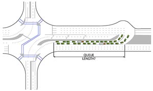 Artist’s rendering of a restricted crossing U-turn intersection.  In this design, two dedicated lanes enable a U-turn movement with a widened area of shoulder on the right shoulder of opposing traffic’s right lane to facilitate larger vehicles’ turning radius. The diagram highlights the queue length of the dedicated U-turn lanes