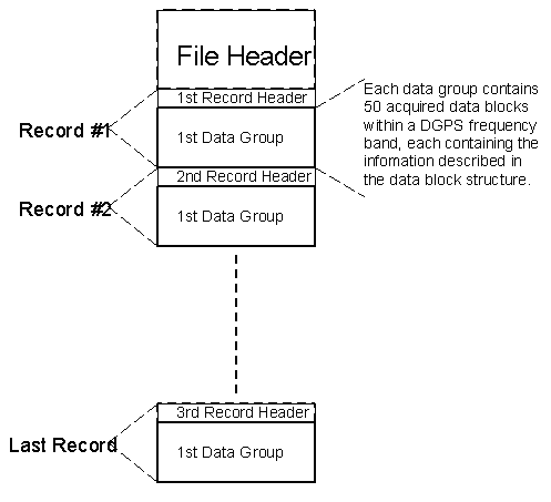 Figure B1. Data File Structure.