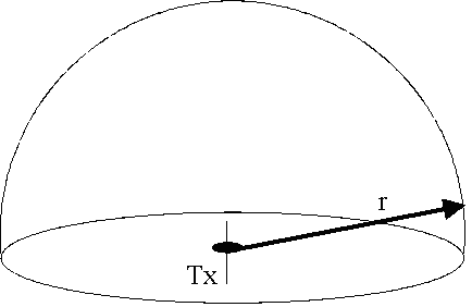 Figure 1E. Signal radiating isotropically into a hemisphere.