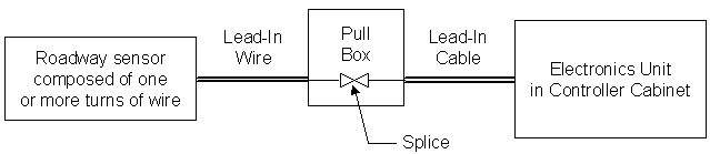 Figure 1-3. Inductive loop detector system. Drawing of an inductive loop detector system consisting of one or more turns of wire laid in a loop in the roadway, which is connected by lead-in wire to a pull box located at the side of the road. The pull box, in turn, is connected by lead-in cable to an electronics unit in a cabinet. The electronics unit analyzes the signal and transmits vehicle detection information to the controller.