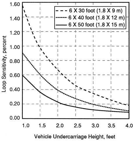 Figure 2-13. Calculated sensitivity of two-turn long inductive loops as a function of vehicle undercarriage height. Graph of variation of loop sensitivity with vehicle undercarriage height for a vehicle centered in two-turn long inductive loops of dimensions 6 feet by 30 feet (1.8 meters by 9 meters), 6 feet by 40 feet (1.8 meters by 12 meters), and 6 feet by 50 feet (15 meters). Sensitivity decreases nonlinearly as undercarriage height increases for all loop sizes shown.