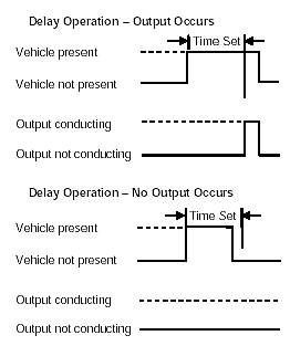 Figure 2-34. Delay operation. Drawing showing NEMA standard for delay timing indicating the time that the electronics unit waits, from the start of the continuous presence of a vehicle, until an output begins.
