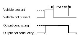 Figure 2-35. Extension operation. Drawing showing NEMA standard for extension timing indicating the amount of time the output is extended after the vehicle leaves the detection area up to 15 seconds.