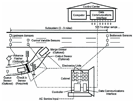 Figure 3-10. Conceptual coordinated traffic responsive ramp control system. Shows ramp and mainline sensor placement as in figure 3-9 with the addition of communications from the control center to the local controller to convey the metering rate to the ramp signals.