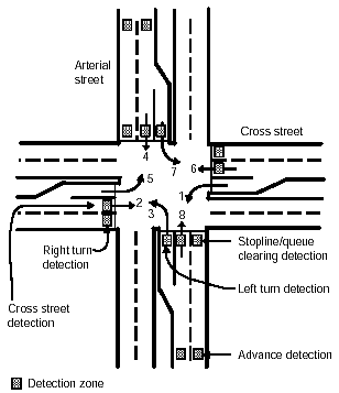 Figure 3-4. Placement of sensors for fully actuated intersection control. Shows sensor placement at stop bars and for advanced vehicle sensing at some distance behind stop bar needed for fully actuated intersection control.