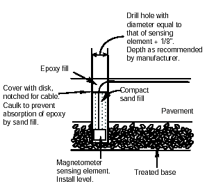 Figure 4-33. Conceptual magnetometer sensor installation. A magnetometer sensor probe installation has been placed into a drilled hole that extends far enough below the roadway surface to hold the probe and a protective top layer of epoxy. The diameter of the hole is approximately 1/8 inch (0.3 centimeter) larger than the diameter of the sensor probe. 
