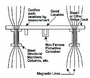 Figure 4-34. Typical installation of magnetometers on a bridge deck. Placement of magnetometers under the deck is shown. The sensors are placed in nonferrous containers in between the steel girders as part of the installation process.