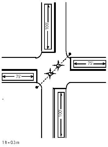Figure 4-4. Intersection configured for loop occupancy control. Shows that for a four legged intersection with single lane approaches, long inductive loops for loop occupancy control may be located from the point of tangency up to a nominal distance from the intersection. Loops are either 75 feet (22.9 meters) or 100 feet (30.5 meters) long. Methods of setting loop length are discussed in the text.