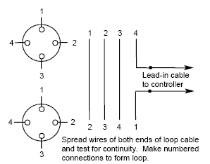 Figure 5-13. Metal sheathed loop cable installation. Detailed drawing showing installation of mineral-insulated (a type of metal sheathed) cable. The recommendation from the Illinois DOT is to spread wires of both ends of the loop cable and test for continuity. Then make numbered connections to form the loop.
