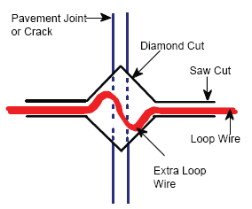 Figure 5-17. Crossing pavement joints using diamond cut. Drawing of diamond-shaped cut centered over pavement joint into which extra loop wire is placed. 