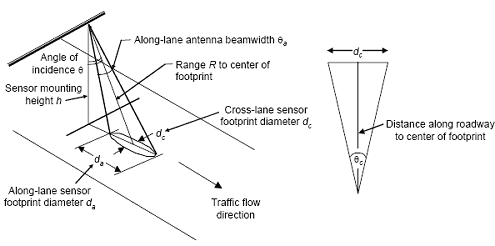 Figure 5-64. Microwave sensor detection area for upstream and downstream viewing. Drawing of detection area monitored by an over-roadway, microwave sensor when the sensor is mounted above a lane and looks upstream or downstream. Defines detection area size parameters. The calculation and interpretation of the detection area dimensions are discussed in the text accompanying the figure. 