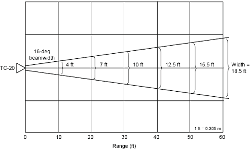 Figure 5-65. Approximate detection pattern for Microwave Sensors TC-20 Doppler radar. Drawing of cone-shaped detection area of a particular microwave Doppler sensor as function of distance from the mounting location. The diameter of the cone increases as the distance from the sensor increases. 