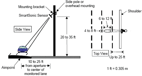 Figure 5-71. SmartSonic acoustic sensor installation geometry. Side and top view drawings of one brand of acoustic sensor’s installation mounting geometry and detection area. The sensor is mounted 20 to 35 feet (6.1 to 10.7 meters) above the road surface with an aimpoint 10 to 25 feet (3.0 to 7.6 meters) from the aperture to the center of the monitored lane. The width of the sensor footprint, perpendicular to the traffic flow direction, is 6 to 12 feet (1.8 to 3.7 meters) and the length is 4 to 8 feet (1.2 to 2.4 meters). 