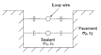 Figure A-4 shows that the capacitive coupling which occurs between loop wires in the loop sealant and the walls of the sawcut may be modeled using their values for epsilon, the relative dielectric constant, and for sigma, the conductivity, respectively.
