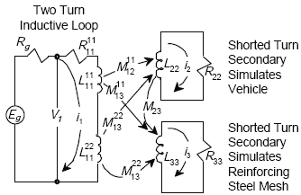 Figure E-3 illustrates the conversion of the electrical models of Figure E-1 into circuit diagrams. The larger circuit represents the inductive loop with two turns of wire rather than one. Each turn of wire interacts with both the shorted turn of vehicle circuit and the shorted turn of the reinforcing steel mesh in the roadway circuit. These two smaller circuits simulate the vehicle and the reinforcing steel. The vehicle circuit has a resistance of R sub 22 and a current of I sub 2 while the reinforcing steel circuit has a resistance of R sub 33 and a current of I sub 3. There is an inductance of L sub 11 in the main circuit and of L sub 22 and L sub 33 in the vehicle and reinforcing steel circuits respectively. These create interactions between the simulated vehicle of M sub 12 super 11 with the first turn of loop wire and of M sub 13 super 22 with the second turn of loop wire. Similarly, there are interactions between the simulated reinforcing steel of M sub 13 super 11 with the first turn of loop wire and of M sub 13 super 22 with the second turn of loop wire.
