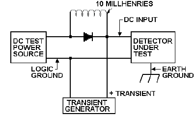 Figure [J]2-4 shows a DC test power source connected to a detection under test with a 10 millihenrys resistor in parallel. The DC test power source is tied to logic ground while the detector under test is tied to earth ground. A transient generator is tied on the ground wire and the DC input to the detector under test.