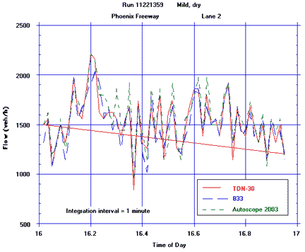 Figure 18. Vehicle Flow in Lane 2 Using Data From TDN-30, 833 , and Autoscope 2003 Over 1-Hour Ground Truth Interval at 1-10 Phoenix Freeway Site