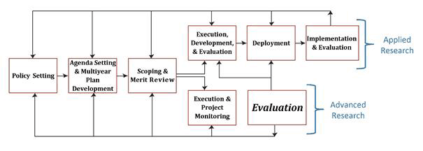 Figure 1. FHWA R&T framework for applied and advanced research.