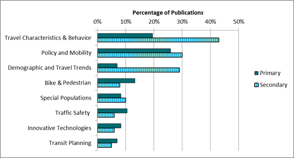 Figure 8. Chart. Transportation topics summary, primary vs. secondary (within transportation field). Bar chart showing primary and secondary classifications of articles for eight transportation topics: Travel Characteristics and Behavior, Policy and Mobility, Demographic and Travel Trends, Bike and Pedestrian, Special Populations, Traffic Safety, Innovative Technologies, and Transit Planning. These eight topics comprise the y-axis, and the x-axis shows the percent of publications. Travel Characteristics and Behavior was the primary focus of 20 percent of publications and secondary focus for 43 percent. Policy and Mobility was the primary focus of 26 percent of publications and secondary focus for 30 percent. Demographic and Travel Trends was the primary focus of 7 percent of publications and secondary focus for 29 percent. Bike and Pedestrian was the primary focus of 13 percent of publications and secondary focus of 8 percent. Traffic Safety was the primary focus of 10 percent of publications and secondary focus of 6 percent. Innovative Technologies was the primary focus of 8 percent of publications and secondary focus of 6 percent. Transit Planning was the primary focus of 7 percent of publications and secondary focus of 5 percent.