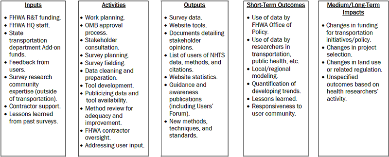 Figure 1. Diagram. NHTS Logic Model. Logic model with five columns: inputs, activities, outputs, short-term outcomes, and medium/long-term outcomes. The inputs column lists the following: FHWA R & T funding, FHWA Headquarters staff, State transportation department Add-on funds, feedback from users, survey research community expertise, contractor support, and lessons learned from previous surveys. The activities column lists the following: work planning, OMB approval process, stakeholder consultation, survey planning, survey fielding, data cleaning/prep, tool development, publicizing data and tool availability, method review for adequacy and improvement, FHWA contractor oversight, and addressing user input. The outputs column lists the following: survey data; website tools; documents detailing stakeholder opinions; list of users of NHTS data, methods, and citations; website statistics; guidance and awareness publications; and new methods and techniques. The short-term outcomes column includes the following: use of data by FHWA Office of Policy; use of data by researchers in transportation, public health, etc.; local/regional modeling; quantification of developing trends; lessons learned; and responsiveness to user community. The medium/Long-term impacts column lists the following: changes in funding for transportation initiatives/policy, changes in project selection, changes in land use or related regulation, and unspecified outcome based on health researchers’ activity.