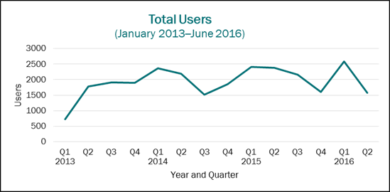 This figure represents the number of total users from the first quarter in 2013 through the second quarter in 2016. The heading for the figure is Total Users January 2013–June 2016. The Y-axis shows the total number of from 0 to 3,000 in increments of 500. The X-axis shows the first quarter in 2013 through the second quarter in 2016. The total number of website users for each quarter are represented on a line graph as follows: In the first quarter in 2013, there were 723 total users; in the second quarter in 2013, there were 1,781 total users; in the third quarter in 2013, there were 1,915 total users; in the fourth quarter in 2013, there were 1,891 total users; in  the first quarter in 2014, there were 2,366 total users; in the second quarter in 2014, there were 2,183 total users; in the third quarter in2014, there were 1,521 total users in the fourth quarter in 2014, there were 1,858 total users; in the first quarter in 2015, there were 2,414 total users; in the second quarter in 2015, there were 2,376 total users; in the third quarter in 2015, there were 2,162 total users; in the fourth quarter in 2015, there were 1,611 total users; in the first quarter in 2016, there were 2,587 total users; and in the fourth quarter in 2016, there were 1,582 total users. 