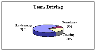 Figure 2. Demographics of truck driver respondents. Four pie charts depicting respondent demographics: Chart 3 Team Driving: non-teaming 71 percent, teaming 20 percent, and sometimes 9 percent