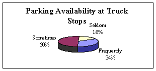 Figure 4. Parking availability at public rest areas and commercial truck stops and travel plazas. Two pie charts. Chart 2 depicts truck driver opinions on how often parking is available at truck stops and travel plazas: seldom 16 percent, frequently 34 percent, and sometimes 50 percent. 