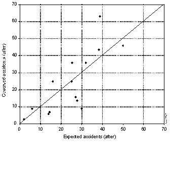 Figure 4: Diagram. [Plot of Observed vs. Expected Accident Frequencies.] The figure shows a plot in which the horizontal axis represents expected accidents in the period after improvement with a range from 0 to 70 accidents; the vertical accidents represents observed accidents in the period after improvement with a range from 0 to 70 accidents. A diagonal line crosses the plot from lower left to upper right and points are scattered in approximately equal proportions above and below the diagonal line.