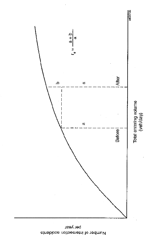 Figure 5: Graph. [Typical Regression Relationship for Predicting Intersection Accident Frequency as a Function of Entering Traffic Volume.] The figure shows a generic plot in which the horizontal axis is labeled total entering volume (veh/day) and the vertical axis is labeled number of intersection accidents per year. There are no numerical scales. A curve is shown that begins at the origin and generally trends upward from left to right; the slope of the curve decreases as one moves further to the right. One point on the curve is labeled "before" and the height of the curve at that point is A. A point further to the right is labeled "after" and the height of the curve at that point is A plus B. An equation shown in the figure defines R sub TF as equal to the quantity A plus B divided by A.