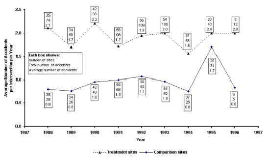 Figure 6: Graph. [Comparison of Accident Experience for Treatment and Comparison Groups for Rural Unsignalized Intersections at Which Left-Turn Lanes Were Added.] The figure is a plot with a horizontal axis labeled Year and showing a range of years from 1987 to 1997. The vertical axis is labeled average number of accidents per intersection per year with a scale ranging from 0 to 2.5. There are two lines plotted, one above the other, that go up and down in random fashion, and display similar, but not identical, patterns. The upper line represents the treatment sites and the lower line represents the comparison sites.