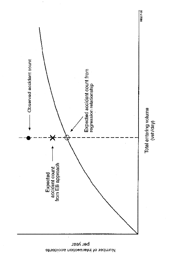 Figure 7: Graph. [Use of Regression Relationship in the EB Approach.] Figure 7 shows the same plot described in Figure 5. The horizontal axis is labeled total entering volume (veh/day) and the vertical axis is labeled number of intersection accidents per year. There are no numerical scales. A curve is shown that begins at the origin and generally trends upward from left to right; the slope of the curve decreases as one moves further to the right. Three points a shown along a vertical line representing a particular value of total entering volume. A point on the curve represents the expected accident count from the regression relationship represented by the curve. A solid dot above the curve represents the observed accident count. An X between the curve and the solid dot represents the expected account count from the EB approach.