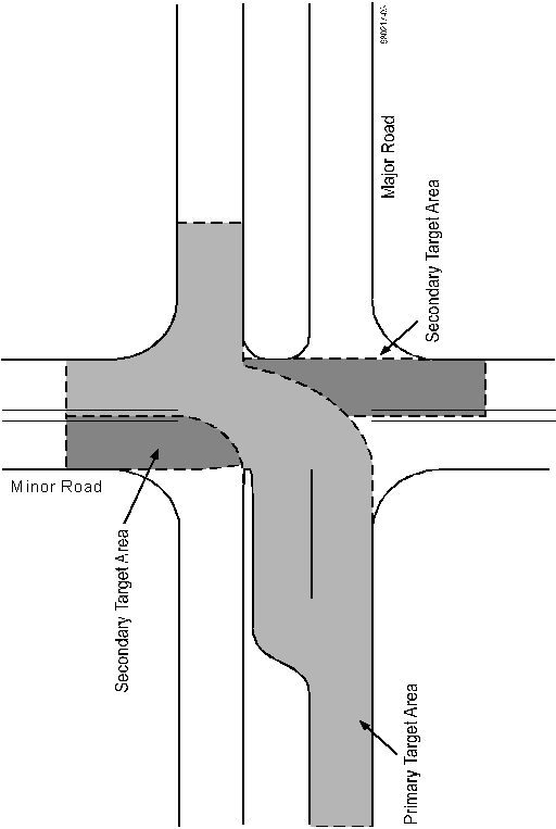 Figure 3: Diagram. [Target Area for Evaluation of an Intersection with a Left-Turn Lane Added on One Approach.] This is a drawing of a four-leg intersection showing two areas shaded in gray. One area, labeled as the primary target area, includes the major-road approach on which the left-turn lane is located, the left-turn lane itself, the departing roadway on the minor road, and the approach roadway used by opposing through vehicles on the major road. The other area, labeled as the secondary target area, includes both minor-road approaches to the intersection.