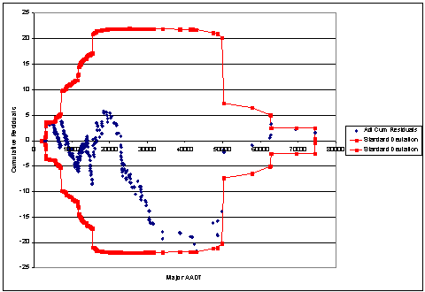 Figure 19. CURE Plot for Type III TOTACC AADT Model. Graph. This figure illustrates the CURE plot for the covariate AADT1 for the total accidents for the selected AADT-only model for Type III intersections. It plots adjusted cumulative residuals against two standard deviations. Major AADT is graphed on the X axis from 0 to 80,000 (in increments of 10,000), and cumulative residuals are graphed on the Y axis from negative 25 to 25. All adjusted cumulative residuals oscillate around the value of 0 and lie between the two standard deviation boundaries, which extend from negative 22 to positive 22 cumulative residuals.