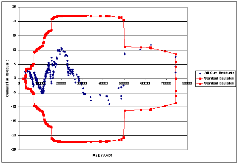 Figure 20. CURE Plot for Type III TOTACC AADT Model Using the CURE Method: Alternate Model. Graph. This figure illustrates the CURE plot for an alternate model. It plots adjusted cumulative residuals against two standard deviations. Major AADT is graphed on the X axis from 0 to 80,000 (in increments of 10,000), and cumulative residuals are graphed on the Y axis from negative 25 to 25. Most adjusted cumulative residuals oscillate around the value of 0 and lie between the two standard deviation boundaries, which extend from negative 22 to positive 22 cumulative residuals. There is one exception; one adjusted cumulate residual falls outside the standard deviation boundary at coordinates 62,000,12.
