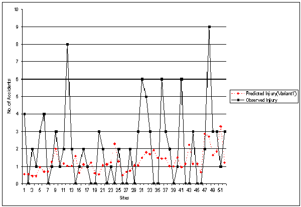Figure 11. Observed vs. Predicted Accident Frequency: INJACC. Graph. This figure plots the number of predicted and observed injury accidents at various sites. Sites from 1 to 51 are graphed on the X axis, and number of accidents from 0 to 10 is graphed on the Y axis. For a majority of the sites, observed injury accidents were greater than predicted injury accidents. This indicates that the original model does not fit the Georgia data very well.