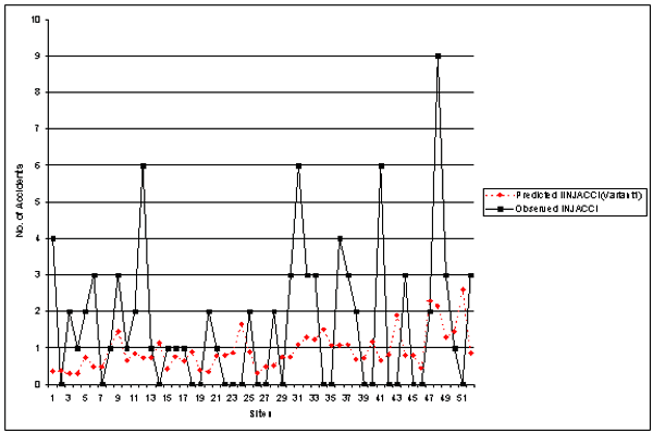 Figure 12. Observed vs. Predicted Accident Frequency: INJACCI. Graph. This figure plots the number of predicted and observed injury accidents at various sites. Sites from 1 to 51 are graphed on the X axis, and number of accidents from 0 to 10 is graphed on the Y axis. For a majority of the sites, observed injury accidents were greater than predicted injury accidents. This indicates that the original model does not fit the Georgia data very well.