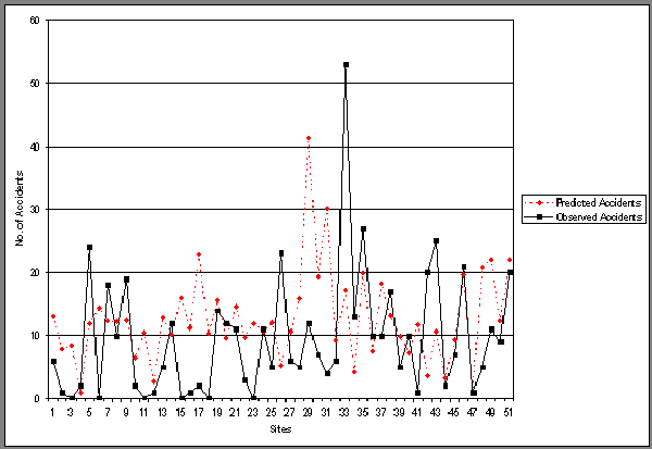 Figure 13. Observed vs. Predicted Accident Frequency: TOTACC Main Model. Graph. This figure plots the number of predicted and observed accidents at various sites. Sites from 1 to 51 are graphed on the X axis, and number of accidents from 0 to 60 is graphed on the Y axis. For approximately half of the sites, observed accidents were greater than predicted accidents, and for the remaining sites, predicted accidents were greater than observed accidents. This indicates that the original model does not perform very well when applied to the Georgia data.