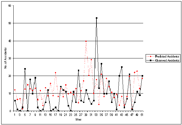 Figure 14. Observed vs. Predicted Accident Frequency: TOTACC Variant 1. Graph. This figure plots the number of predicted and observed accidents at various sites. Sites from 1 to 51 are graphed on the X axis, and number of accidents from 0 to 60 is graphed on the Y axis. For approximately half of the sites, observed accidents were greater than predicted accidents, and for the remaining sites, predicted accidents were greater than observed accidents. This indicates that the original model does not perform very well when applied to the Georgia data.
