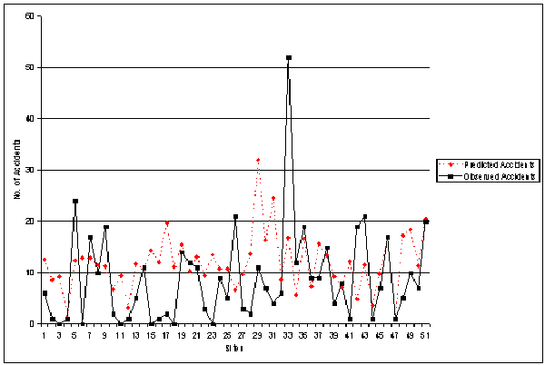 Figure 15. Observed vs. Predicted Accident Frequency: TOTACCI Main Model. Graph. This figure plots the number of predicted and observed accidents at various sites. Sites from 1 to 51 are graphed on the X axis, and number of accidents from 0 to 60 is graphed on the Y axis. For approximately half of the sites, observed accidents were greater than predicted accidents, and for the remaining sites, predicted accidents were greater than observed accidents. This indicates that the original model does not perform very well when applied to the Georgia data.