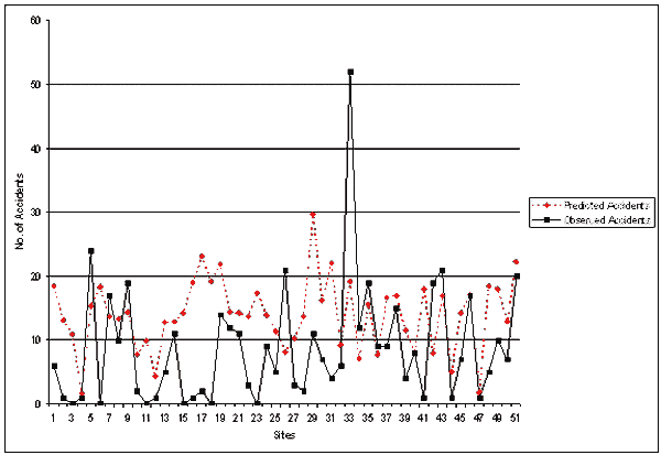 Figure 16. Observed vs. Predicted Accident Frequency: TOTACCI Variant 3. Graph. This figure plots the number of predicted and observed accidents at various sites. Sites from 1 to 51 are graphed on the X axis, and number of accidents from 0 to 60 is graphed on the Y axis. For a majority of the sites, predicted accidents were greater than observed accidents, indicating that the original model does not fit the Georgia data very well.