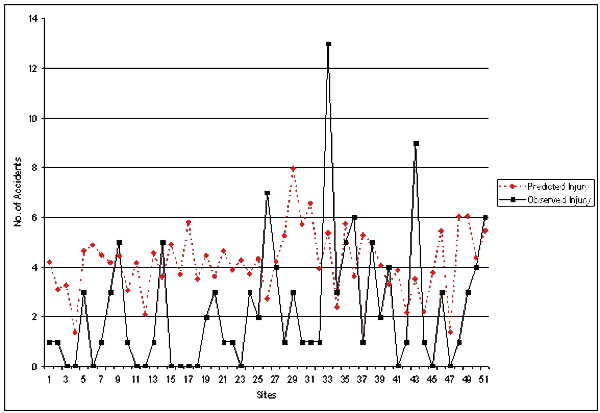 Figure 17. Observed vs. Predicted Accident Frequency: INJACC. Graph. This figure plots the number of predicted and observed injury accidents at various sites. Sites from 1 to 51 are graphed on the X axis, and number of accidents from 0 to 14 is graphed on the Y axis. For a majority of the sites, predicted injury accidents were greater than observed injury accidents, indicating that the original model does not fit the Georgia data very well.