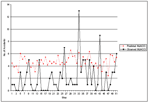 Figure 18. Observed vs. Predicted Accident Frequency: INJACCI. Graph. This figure plots the number of predicted and observed injury accidents at various sites. Sites from 1 to 51 are graphed on the X axis, and number of accidents from 0 to 14 is graphed on the Y axis. For almost all of the sites, predicted injury accidents were greater than observed injury accidents, indicating that the original model does not fit the Georgia data very well.