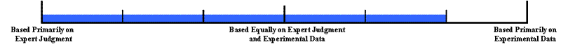 Bar graph. This bar graph indicates that design guidelines were based equally on expert judgment and expert data.