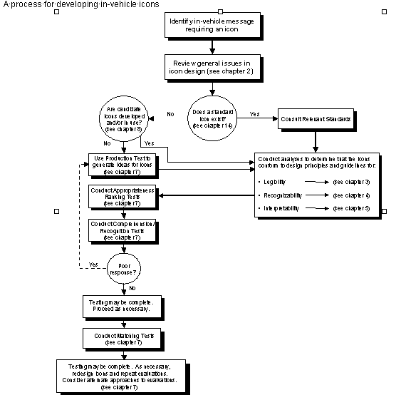 flowchart of a process for developing in-vehicle icons