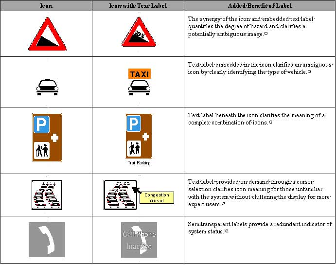 Figure 5-1 Examples of Icons that Benefit from Text Lables. Click here for more detail.