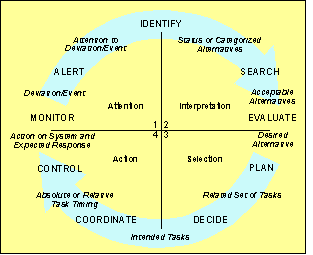 chart that shows the information processing emements