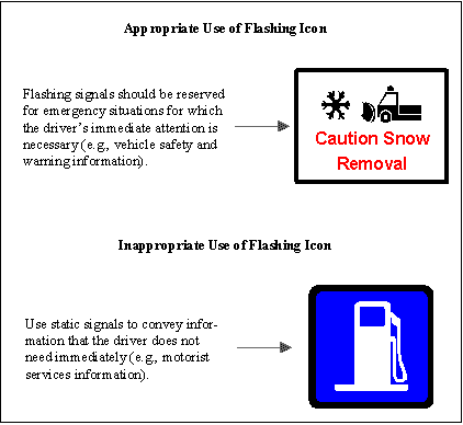 Figure 4-4. Schematic Examples of the Appropriate and Inappropriate Use of Flashing Icons. Click here for more detail.