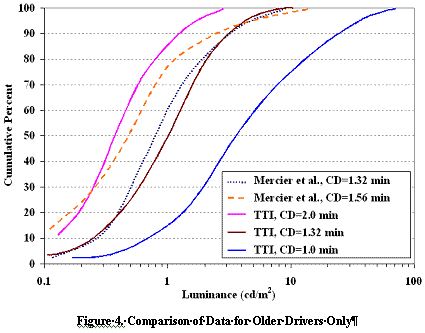 Figure 4. Comparison of Data for Older Drivers Only. Click here for more detail.