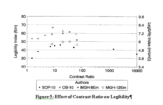 Figure 5. Effect of Contrast Ratio on Legibility